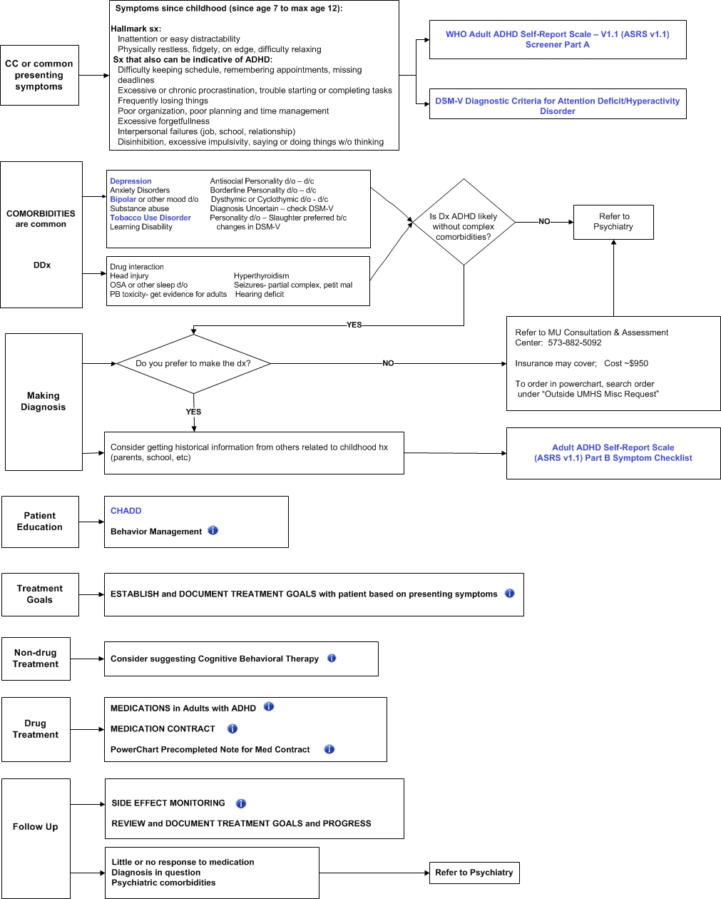 Adult ADHD Algorithm